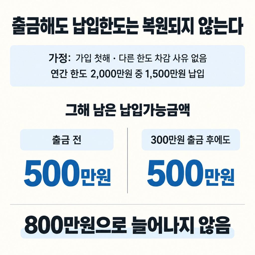300만원을 빼도 납입한도는 늘지 않는다