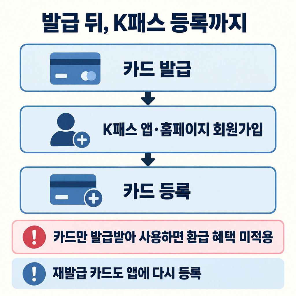 카드를 발급받았다면 K패스 등록까지 마쳐야 한다