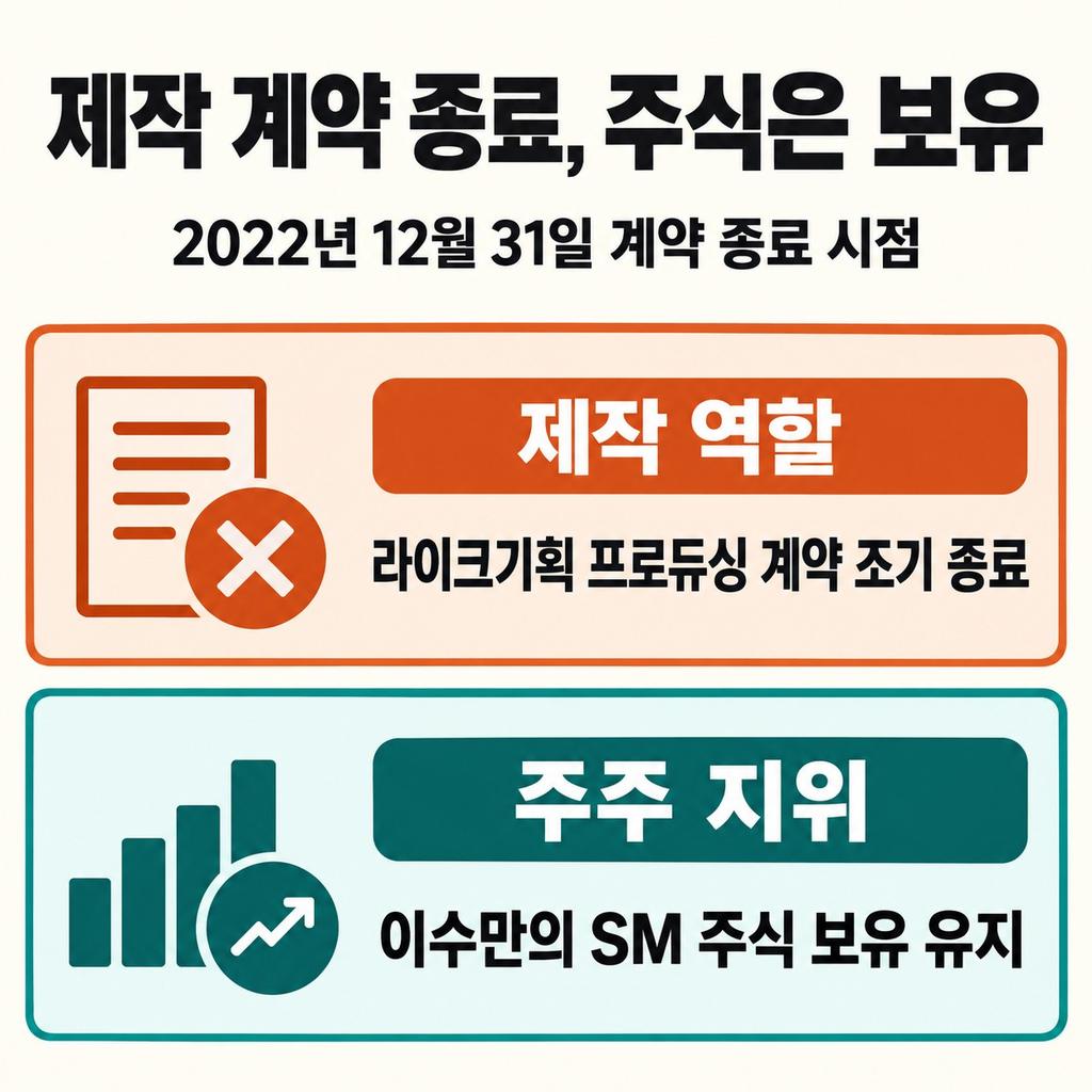 제작 계약이 먼저 끝났고, 주주로는 남아 있었다