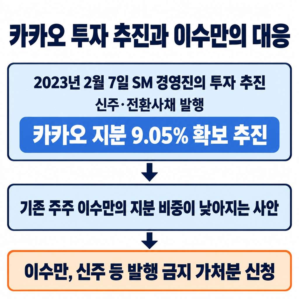 카카오 투자 추진이 경영권 분쟁으로 이어졌다