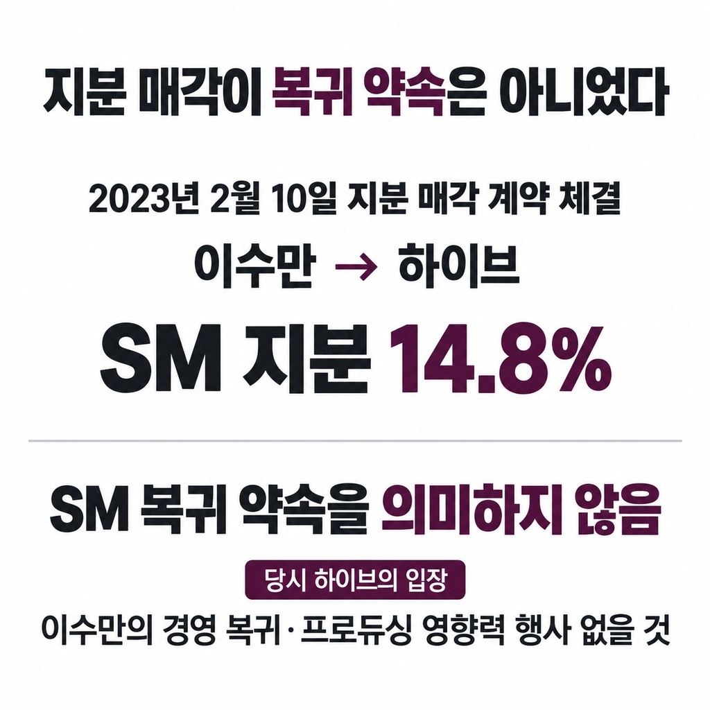 하이브에 지분을 팔며 결별이 이어졌다